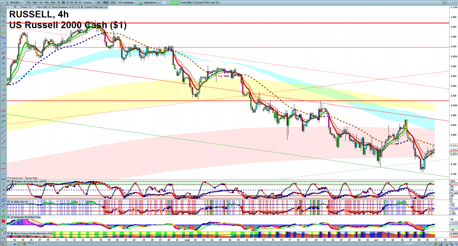 Russell 2000 H4 technical analysis chart showing short-term market structure and intraday price action